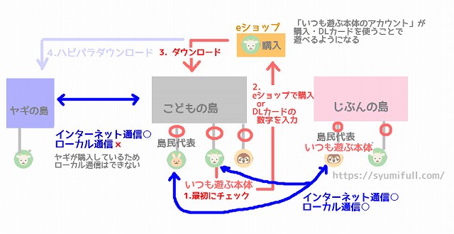 ハッピーホームパラダイス1本の購入で2台のswitchで遊ぶ方法 しゅみふる