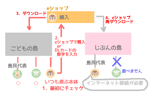 Switchのdlソフト どのアカウントで購入したか確かめる方法 しゅみふる