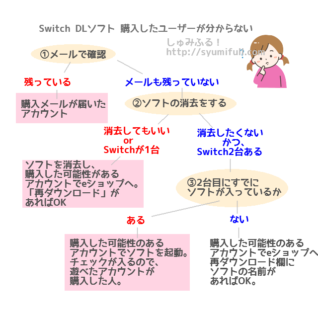 Switchのdlソフト どのアカウントで購入したか確かめる方法 しゅみふる