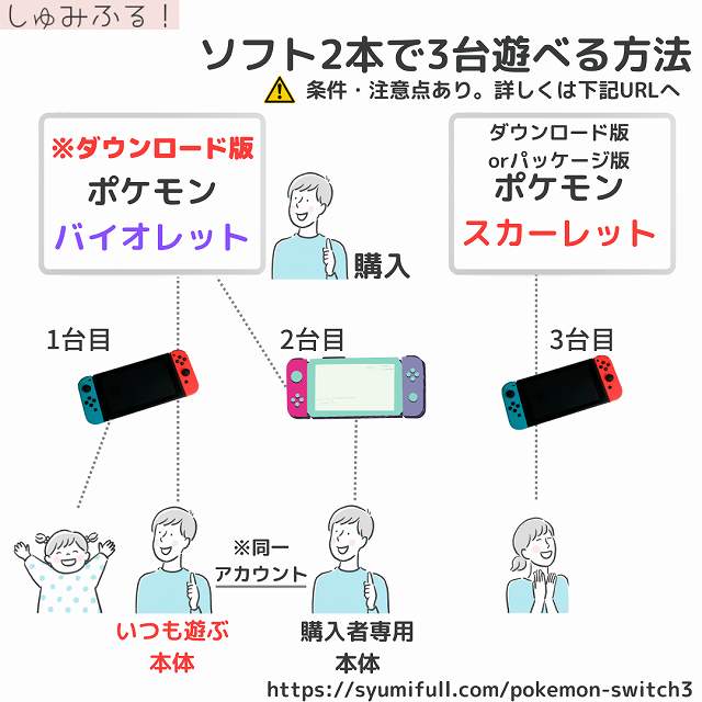 ポケモン スカーレット/バイオレット Switch3台ソフト2本 | しゅみふる！