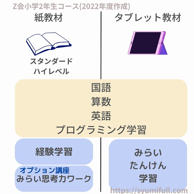 Z会　小学2年生コース　2022年度